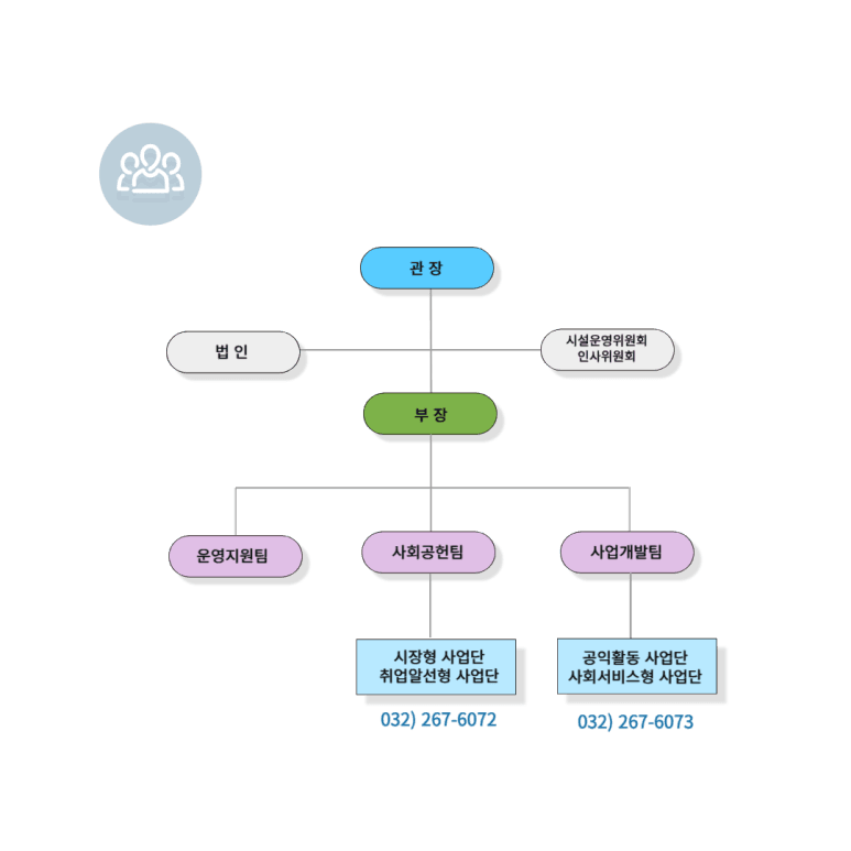 남동시니어클럽 조직도